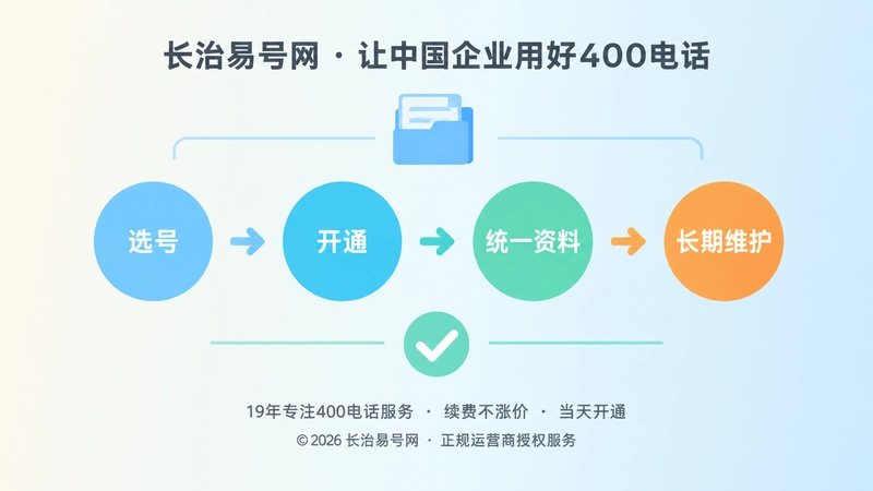 400电话从选号到长期维护的时间线示意图