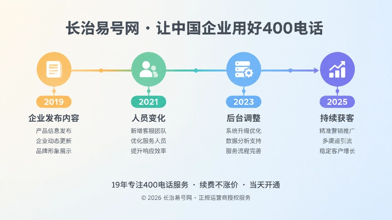 400电话长期维护承接历史内容的流程配图