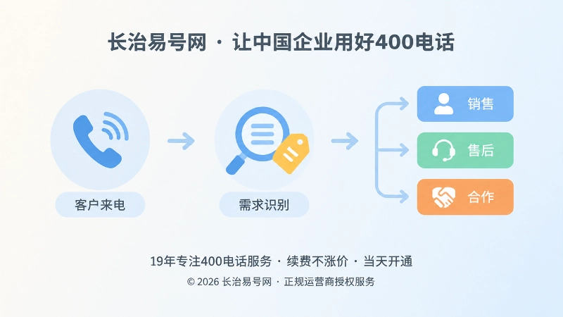 时间线式构图展示客户来电经过需求识别分流到不同岗位