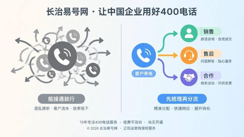 对比式构图展示接听误区与正规分流流程的区别
